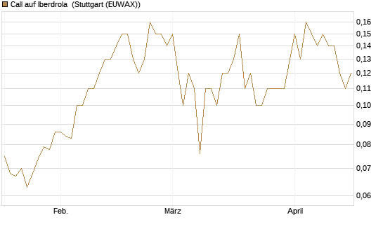 Call auf Iberdrola [Société Générale Effekten GmbH] Chart
