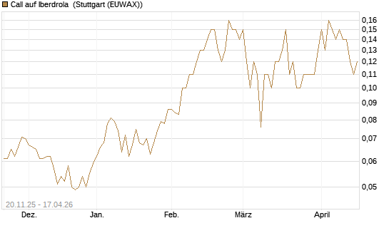 Call auf Iberdrola [Société Générale Effekten GmbH] Chart