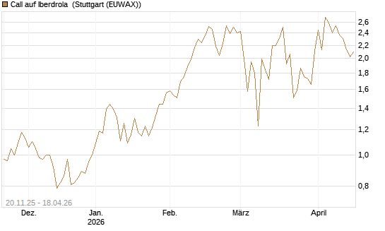Call auf Iberdrola [Société Générale Effekten GmbH] Chart
