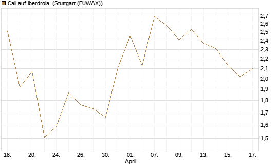 Call auf Iberdrola [Société Générale Effekten GmbH] Chart