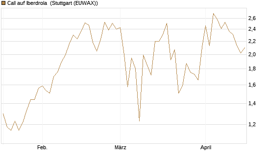 Call auf Iberdrola [Société Générale Effekten GmbH] Chart