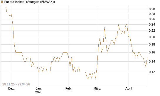 Put auf Inditex [Société Générale Effekten GmbH] Chart