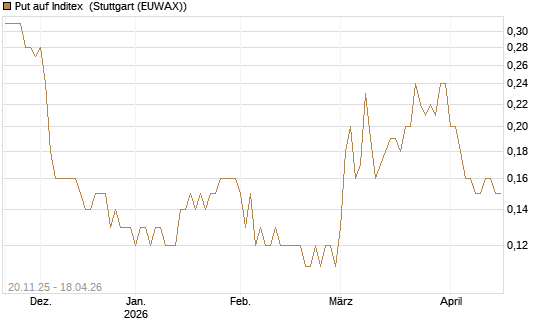 Put auf Inditex [Société Générale Effekten GmbH] Chart