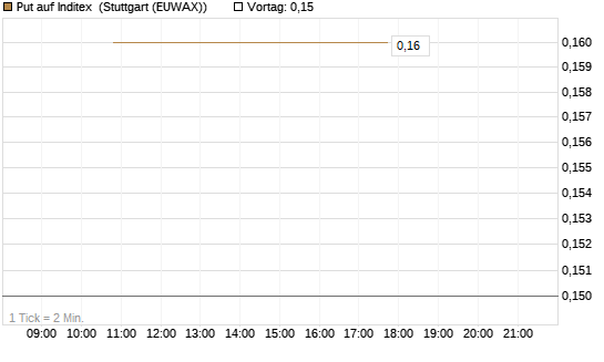 Put auf Inditex [Société Générale Effekten GmbH] Chart
