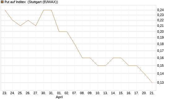 Put auf Inditex [Société Générale Effekten GmbH] Chart