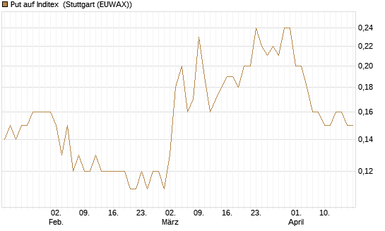 Put auf Inditex [Société Générale Effekten GmbH] Chart