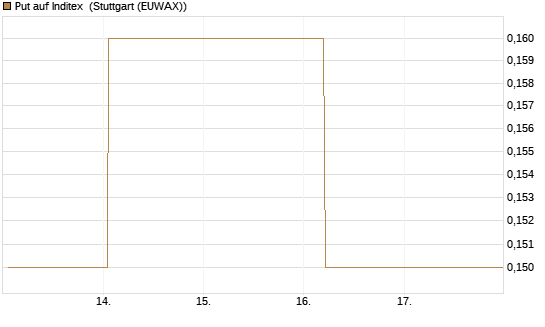 Put auf Inditex [Société Générale Effekten GmbH] Chart