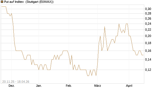 Put auf Inditex [Société Générale Effekten GmbH] Chart