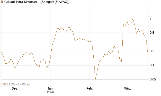 Call auf Indra Sistemas [Société Générale Effekten GmbH] Chart