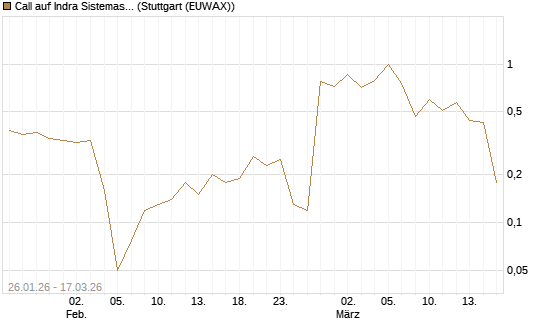 Call auf Indra Sistemas [Société Générale Effekten GmbH] Chart