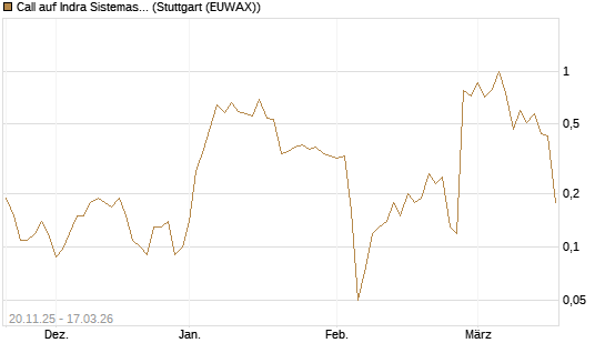 Call auf Indra Sistemas [Société Générale Effekten GmbH] Chart