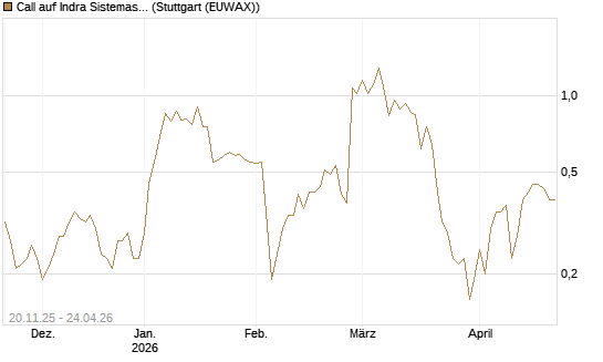 Call auf Indra Sistemas [Société Générale Effekten GmbH] Chart