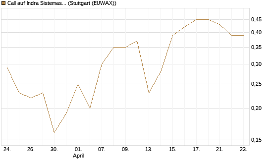 Call auf Indra Sistemas [Société Générale Effekten GmbH] Chart