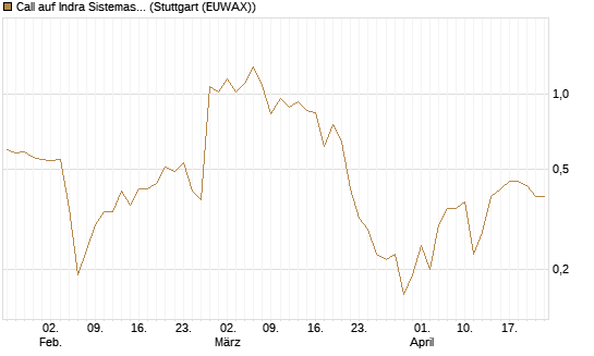 Call auf Indra Sistemas [Société Générale Effekten GmbH] Chart