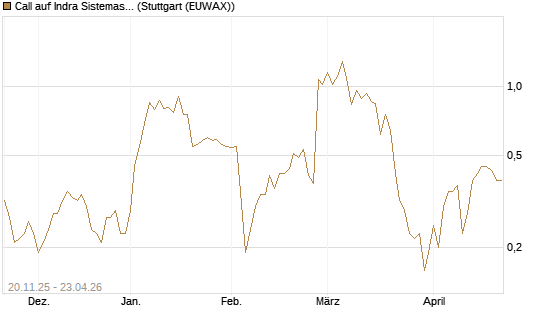 Call auf Indra Sistemas [Société Générale Effekten GmbH] Chart