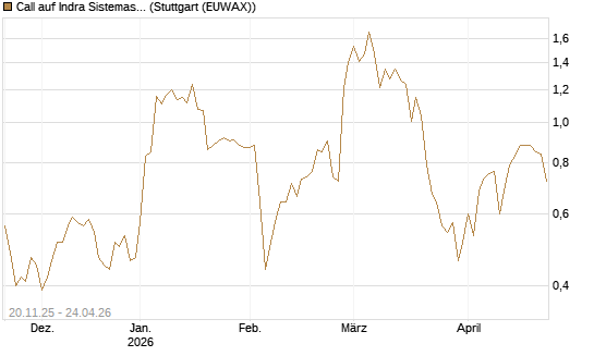 Call auf Indra Sistemas [Société Générale Effekten GmbH] Chart