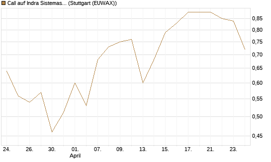 Call auf Indra Sistemas [Société Générale Effekten GmbH] Chart