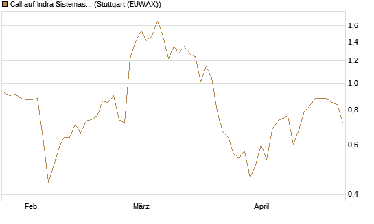 Call auf Indra Sistemas [Société Générale Effekten GmbH] Chart