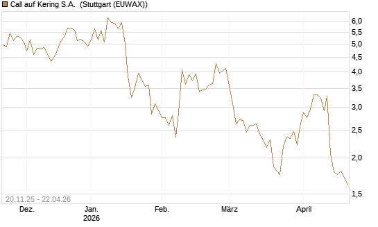 Call auf Kering S.A. [Société Générale Effekten GmbH] Chart