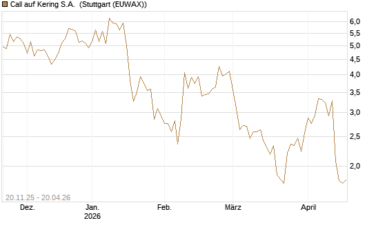 Call auf Kering S.A. [Société Générale Effekten GmbH] Chart