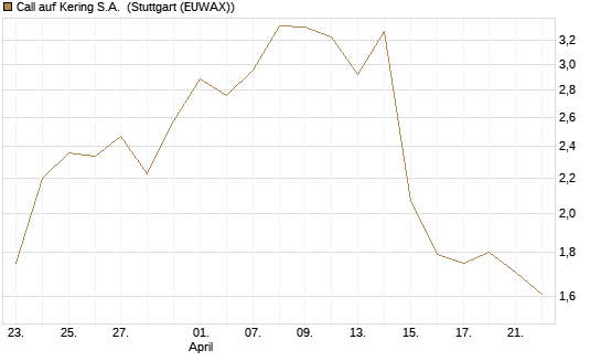 Call auf Kering S.A. [Société Générale Effekten GmbH] Chart