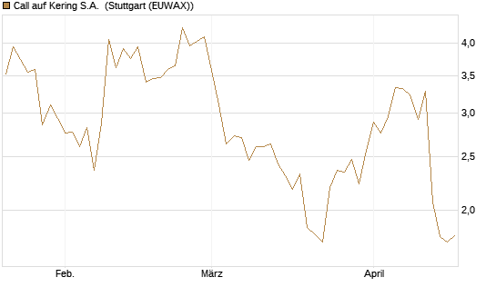Call auf Kering S.A. [Société Générale Effekten GmbH] Chart