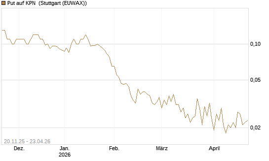 Put auf KPN [Société Générale Effekten GmbH] Chart