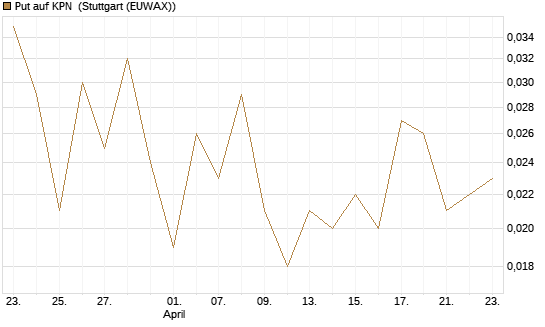 Put auf KPN [Société Générale Effekten GmbH] Chart