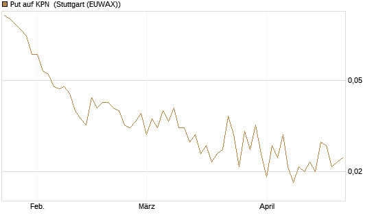 Put auf KPN [Société Générale Effekten GmbH] Chart