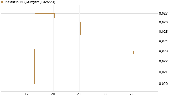 Put auf KPN [Société Générale Effekten GmbH] Chart