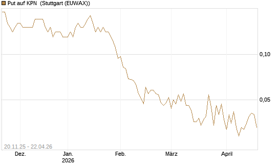 Put auf KPN [Société Générale Effekten GmbH] Chart