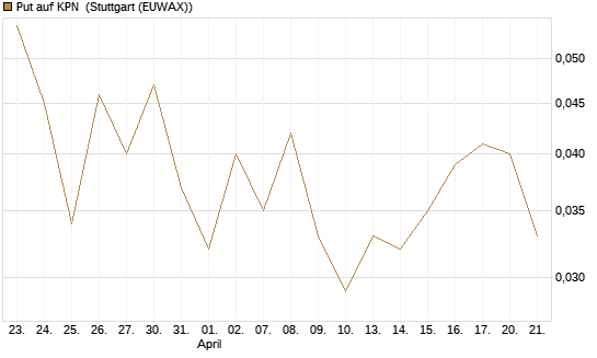 Put auf KPN [Société Générale Effekten GmbH] Chart