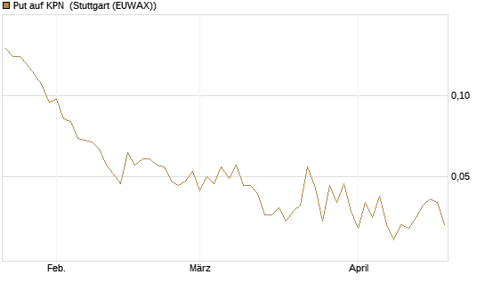 Put auf KPN [Société Générale Effekten GmbH] Chart