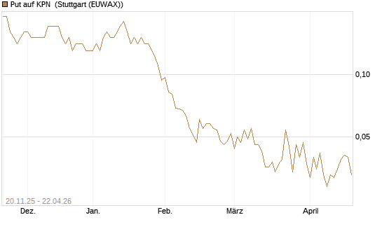 Put auf KPN [Société Générale Effekten GmbH] Chart