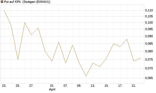 Put auf KPN [Société Générale Effekten GmbH] Chart