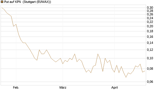Put auf KPN [Société Générale Effekten GmbH] Chart