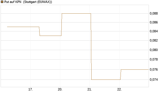 Put auf KPN [Société Générale Effekten GmbH] Chart