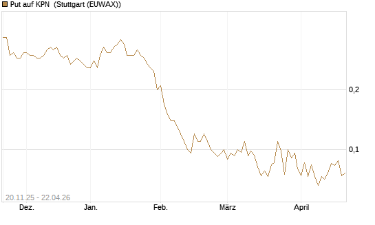 Put auf KPN [Société Générale Effekten GmbH] Chart