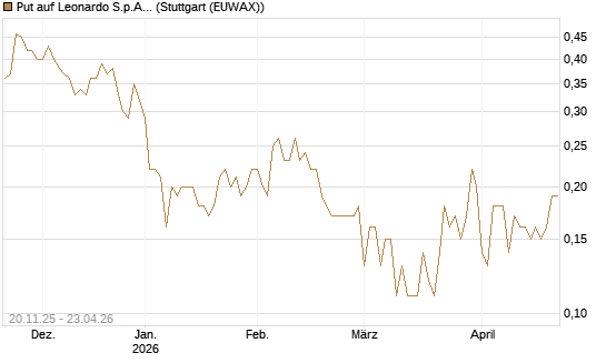 Put auf Leonardo S.p.A. [Société Générale Effekten GmbH] Chart