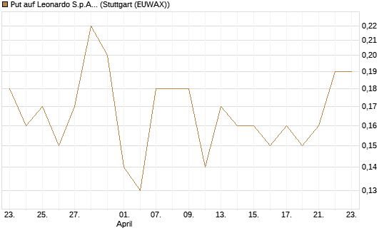 Put auf Leonardo S.p.A. [Société Générale Effekten GmbH] Chart