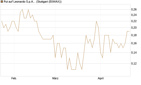 Put auf Leonardo S.p.A. [Société Générale Effekten GmbH] Chart