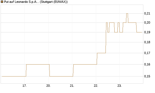 Put auf Leonardo S.p.A. [Société Générale Effekten GmbH] Chart