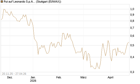 Put auf Leonardo S.p.A. [Société Générale Effekten GmbH] Chart