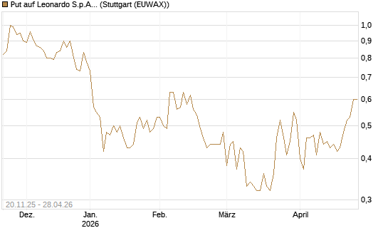 Put auf Leonardo S.p.A. [Société Générale Effekten GmbH] Chart