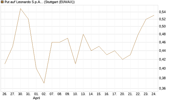 Put auf Leonardo S.p.A. [Société Générale Effekten GmbH] Chart