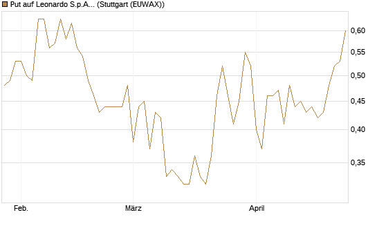 Put auf Leonardo S.p.A. [Société Générale Effekten GmbH] Chart