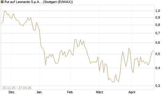 Put auf Leonardo S.p.A. [Société Générale Effekten GmbH] Chart