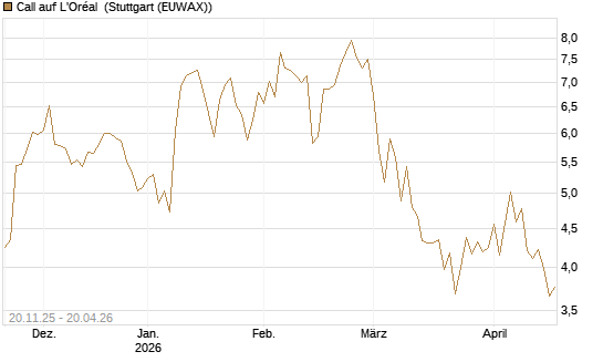 Call auf L'Oréal [Société Générale Effekten GmbH] Chart