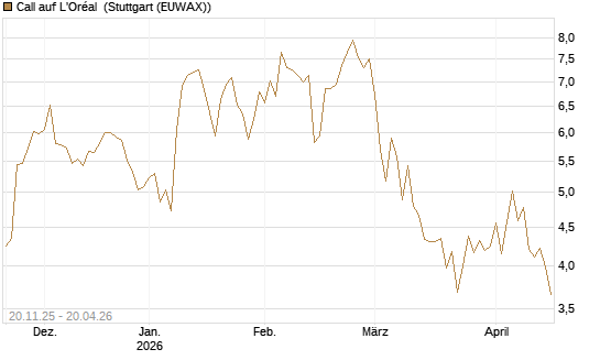 Call auf L'Oréal [Société Générale Effekten GmbH] Chart