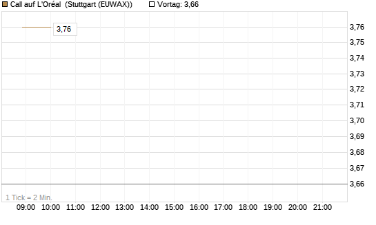 Call auf L'Oréal [Société Générale Effekten GmbH] Chart